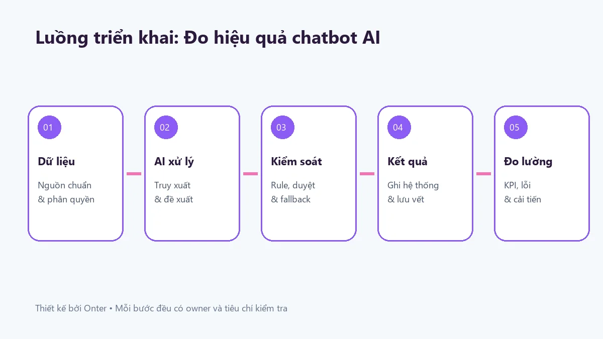 Luồng triển khai đo hiệu quả chatbot ai có bước dữ liệu, AI, kiểm soát và đo lường
