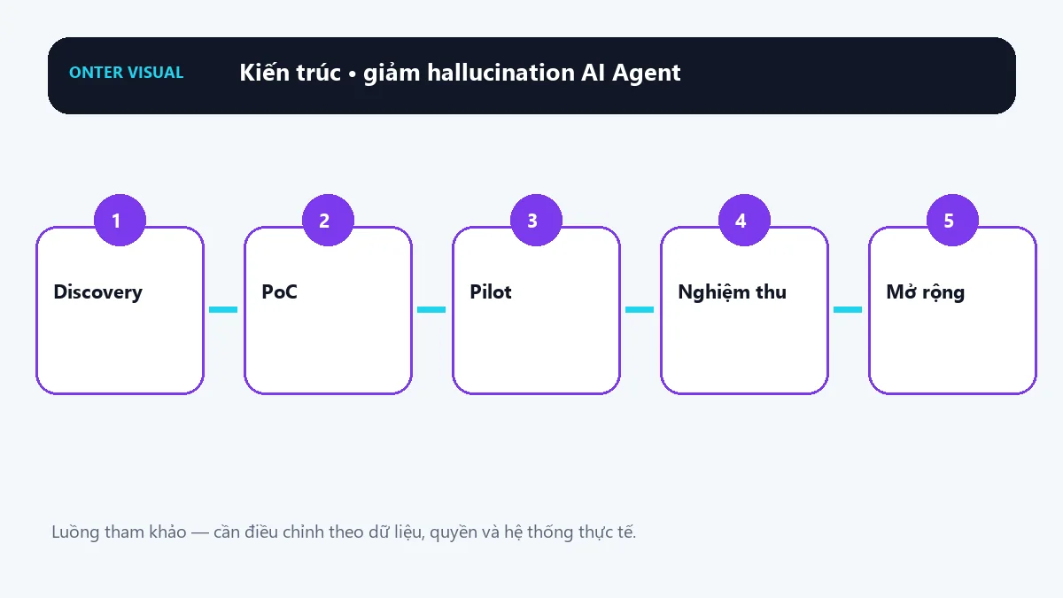 Kiến trúc giảm hallucination ai agent từ đầu vào đến kết quả