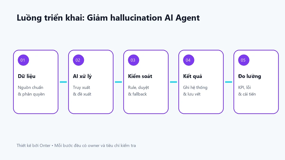 Luồng triển khai giảm hallucination ai agent có bước dữ liệu, AI, kiểm soát và đo lường