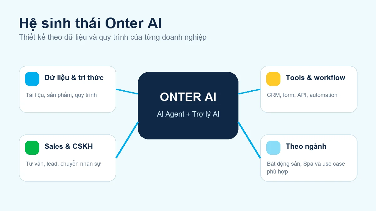 Sơ đồ hệ sinh thái Onter AI kết nối dữ liệu, AI Agent, website, CRM và dashboard
