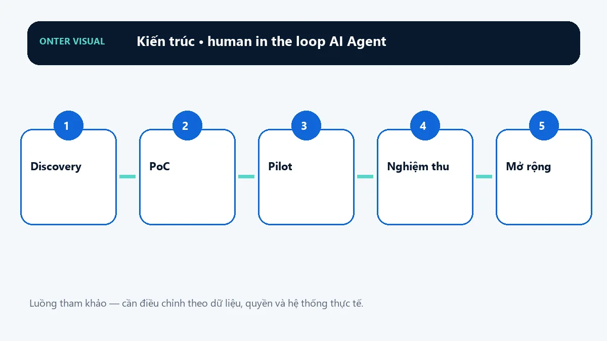 Kiến trúc human in the loop ai agent từ đầu vào đến kết quả