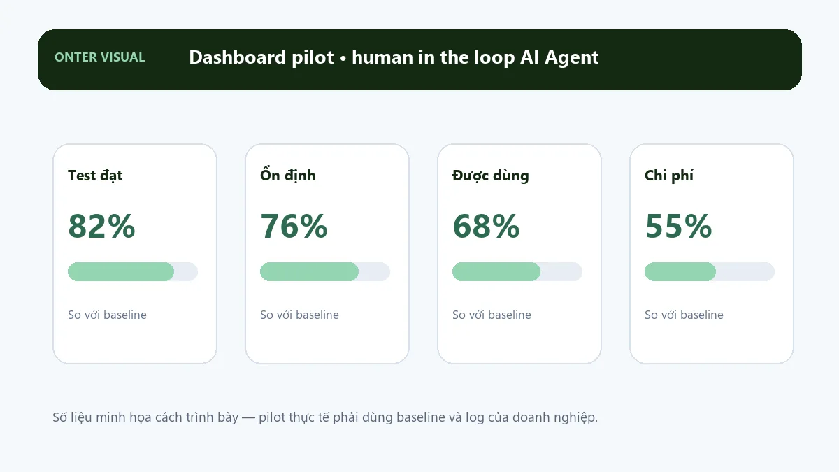 Dashboard KPI minh họa cho human in the loop ai agent