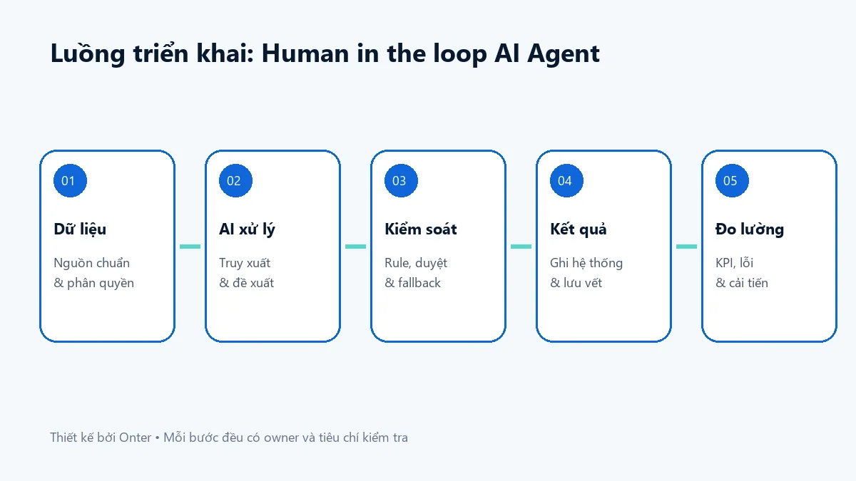 Luồng triển khai human in the loop ai agent có bước dữ liệu, AI, kiểm soát và đo lường