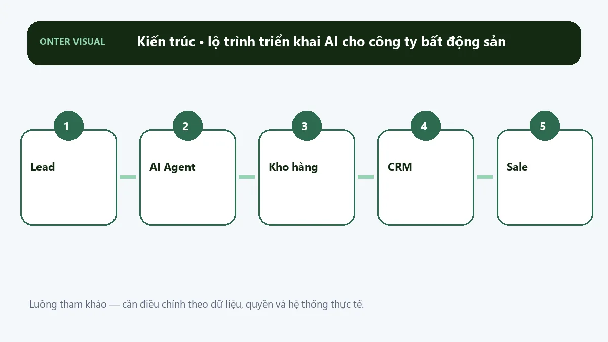 Kiến trúc lộ trình triển khai ai cho công ty bất động sản từ đầu vào đến kết quả