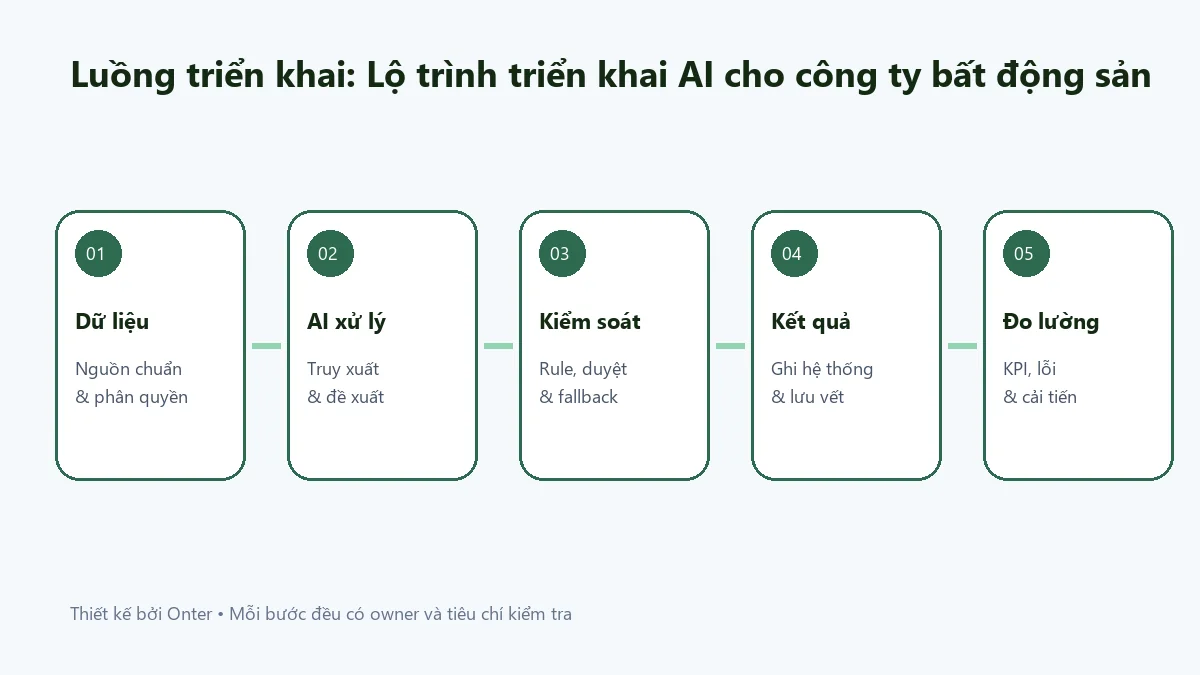 Luồng triển khai lộ trình triển khai ai cho công ty bất động sản có bước dữ liệu, AI, kiểm soát và đo lường