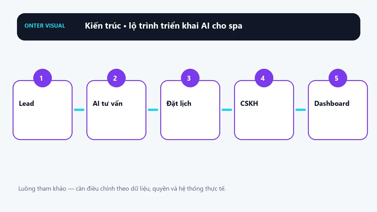 Kiến trúc lộ trình triển khai ai cho spa từ đầu vào đến kết quả