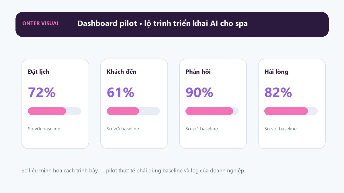 Dashboard KPI minh họa cho lộ trình triển khai ai cho spa