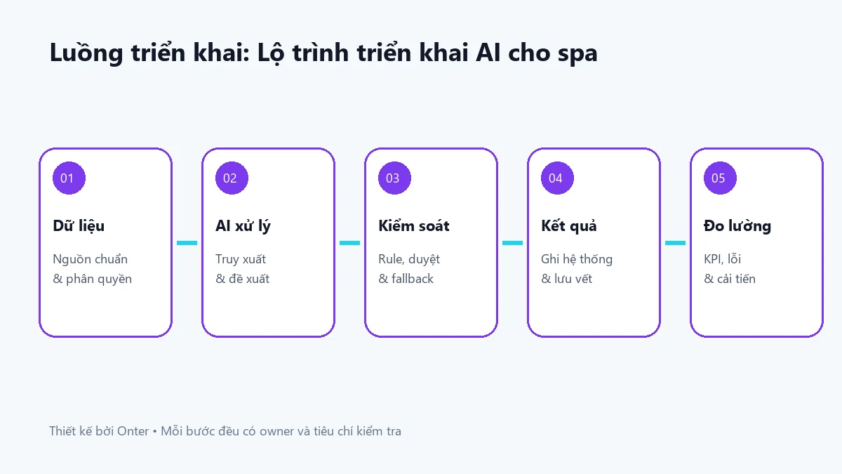 Luồng triển khai lộ trình triển khai ai cho spa có bước dữ liệu, AI, kiểm soát và đo lường