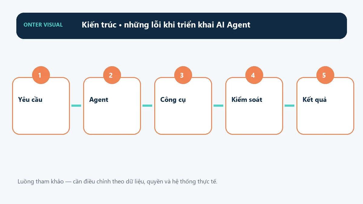 Kiến trúc những lỗi khi triển khai ai agent từ đầu vào đến kết quả