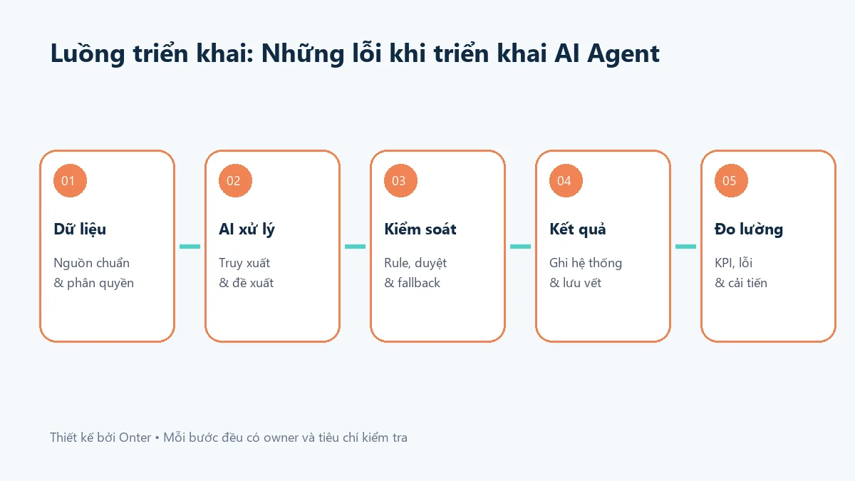 Luồng triển khai những lỗi khi triển khai ai agent có bước dữ liệu, AI, kiểm soát và đo lường