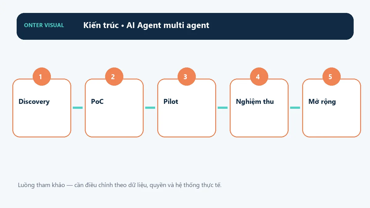 Kiến trúc ai agent multi agent từ đầu vào đến kết quả