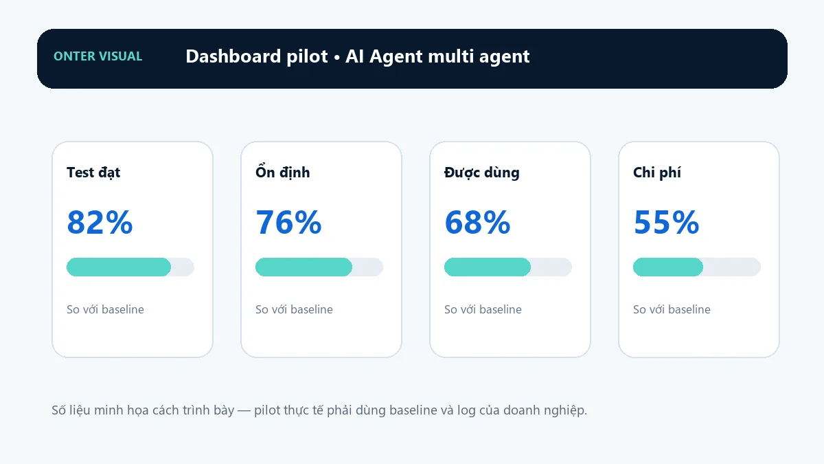Dashboard KPI minh họa cho ai agent multi agent
