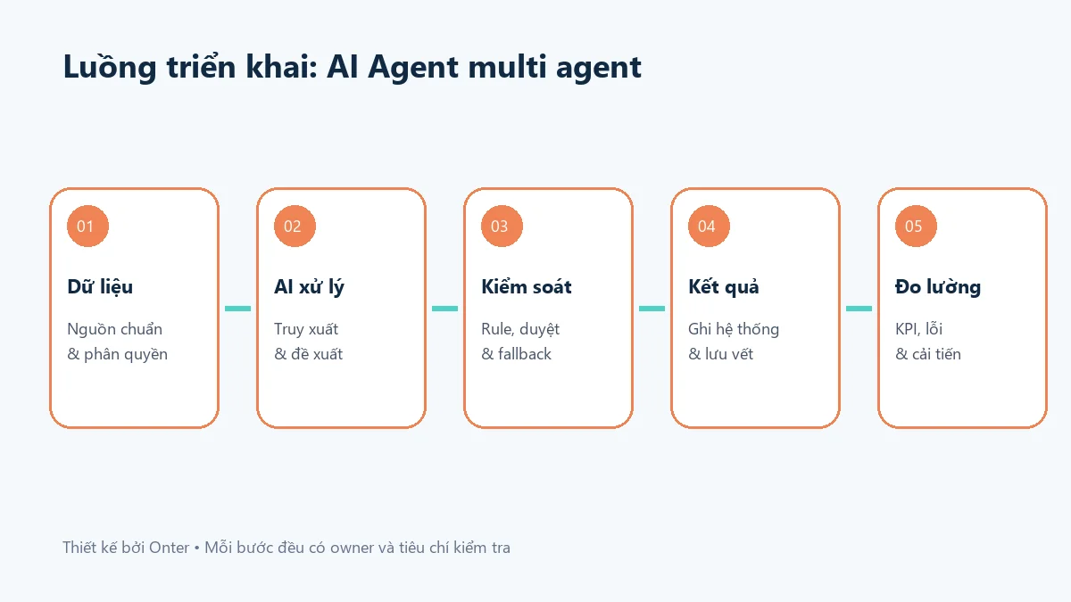Luồng triển khai ai agent multi agent có bước dữ liệu, AI, kiểm soát và đo lường