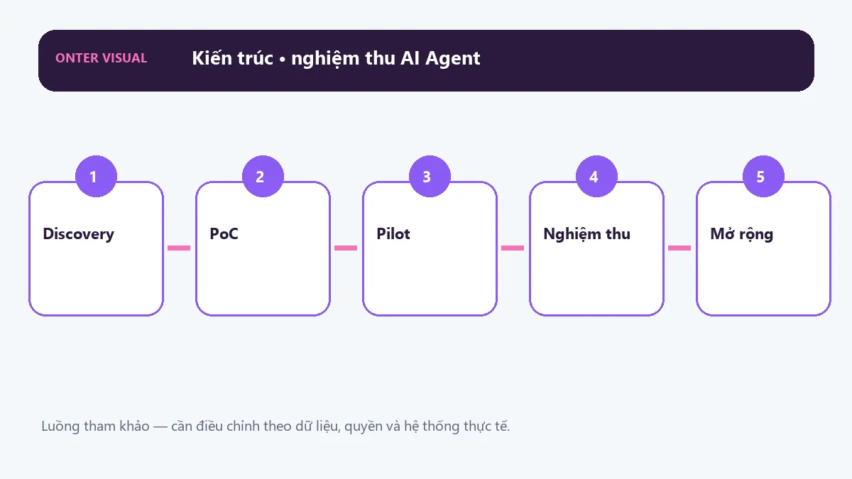 Kiến trúc nghiệm thu ai agent từ đầu vào đến kết quả