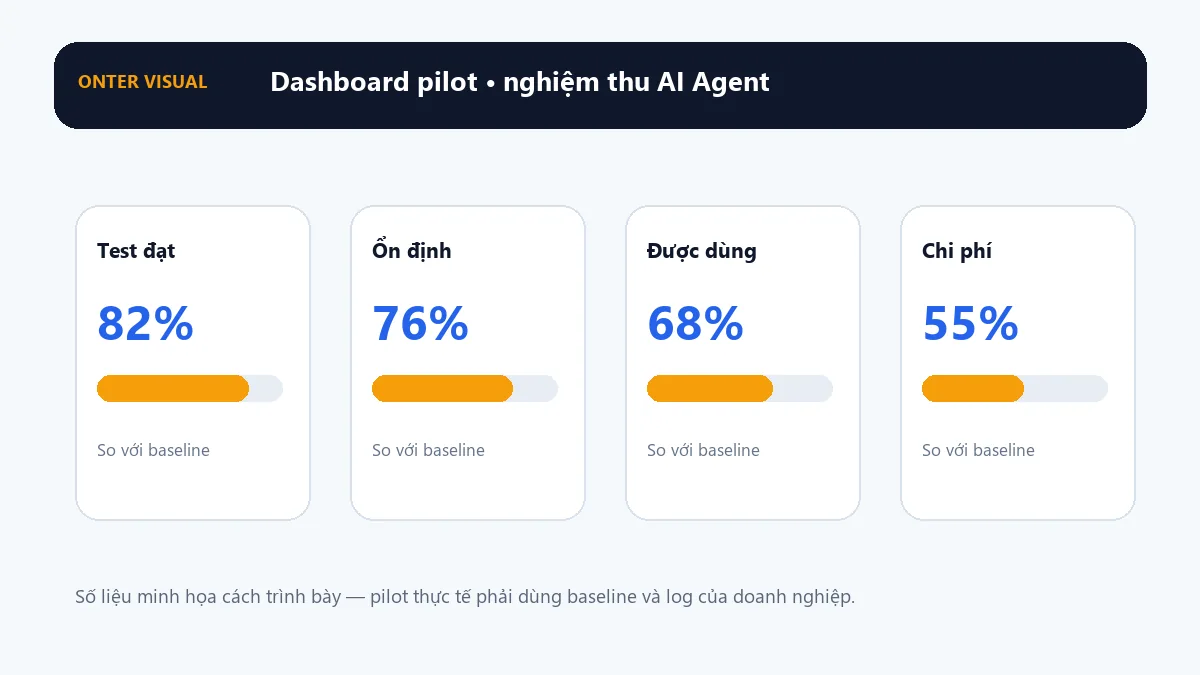 Dashboard KPI minh họa cho nghiệm thu ai agent