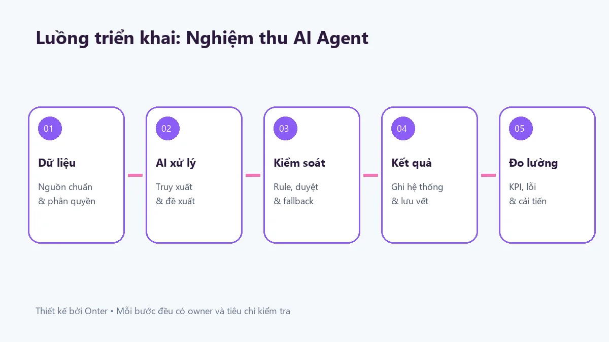 Luồng triển khai nghiệm thu ai agent có bước dữ liệu, AI, kiểm soát và đo lường