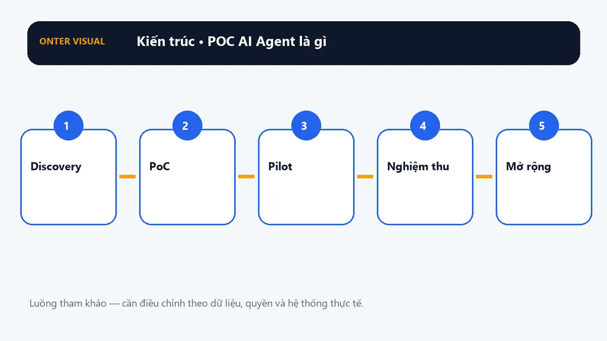 Kiến trúc poc ai agent là gì từ đầu vào đến kết quả