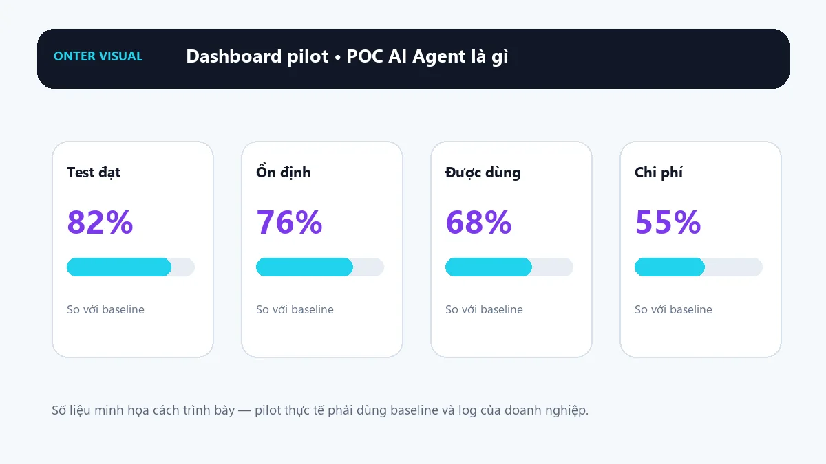 Dashboard KPI minh họa cho poc ai agent là gì