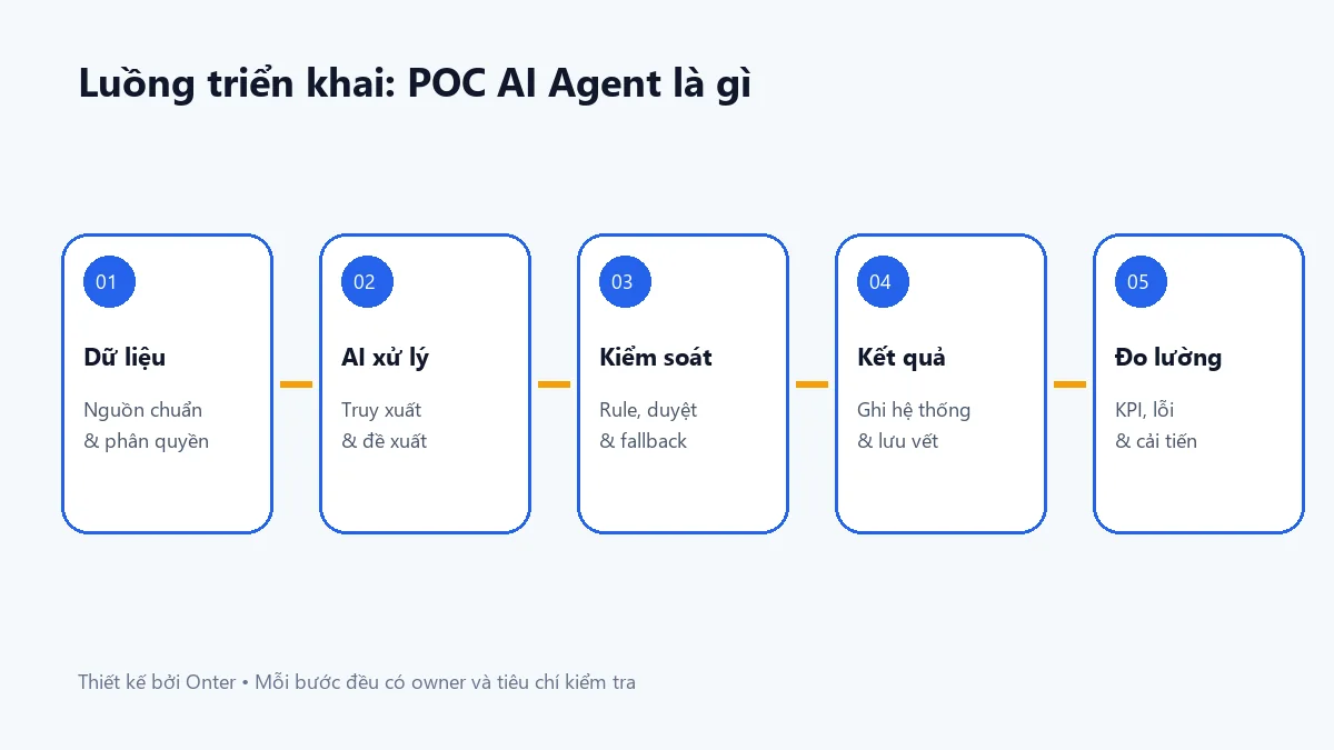 Luồng triển khai poc ai agent là gì có bước dữ liệu, AI, kiểm soát và đo lường