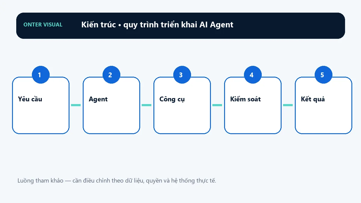 Kiến trúc quy trình triển khai ai agent từ đầu vào đến kết quả