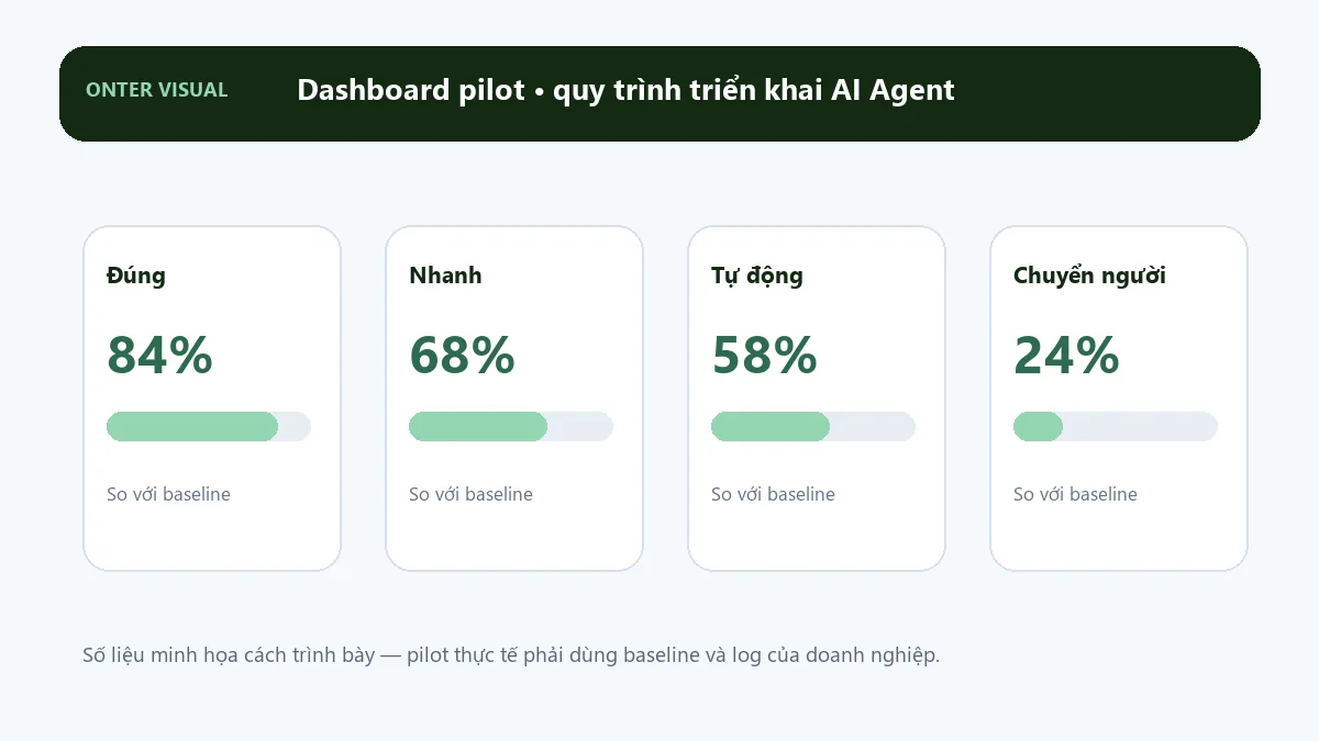 Dashboard KPI minh họa cho quy trình triển khai ai agent