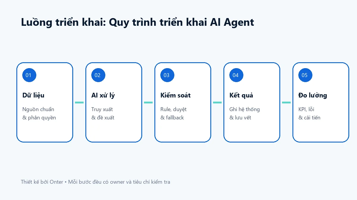 Luồng triển khai quy trình triển khai ai agent có bước dữ liệu, AI, kiểm soát và đo lường