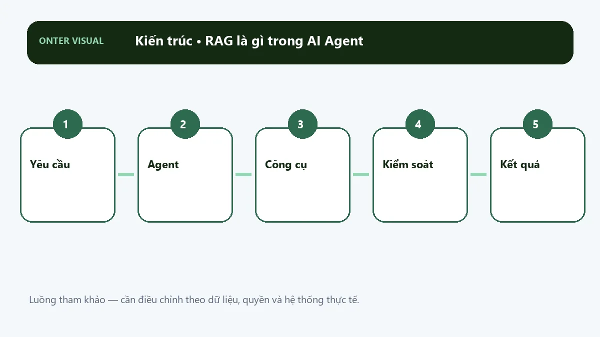 Kiến trúc rag là gì trong ai agent từ đầu vào đến kết quả