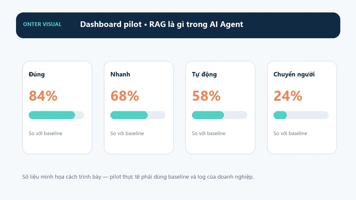 Dashboard KPI minh họa cho rag là gì trong ai agent