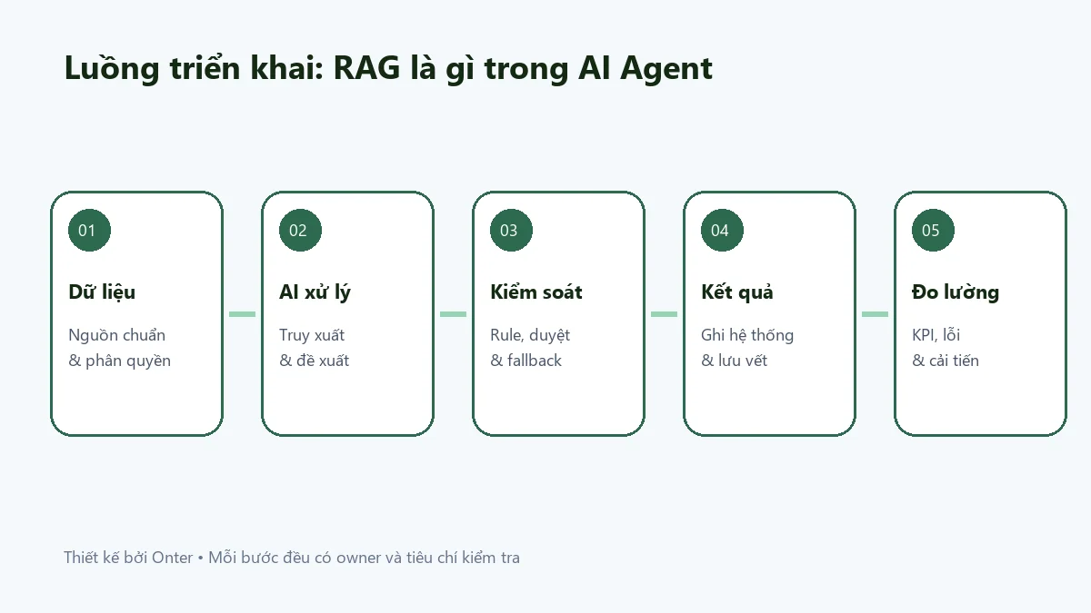 Luồng triển khai rag là gì trong ai agent có bước dữ liệu, AI, kiểm soát và đo lường