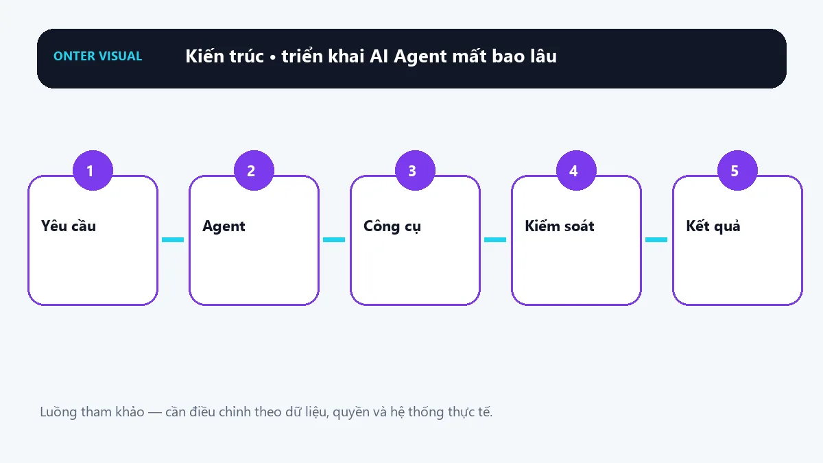 Kiến trúc triển khai ai agent mất bao lâu từ đầu vào đến kết quả