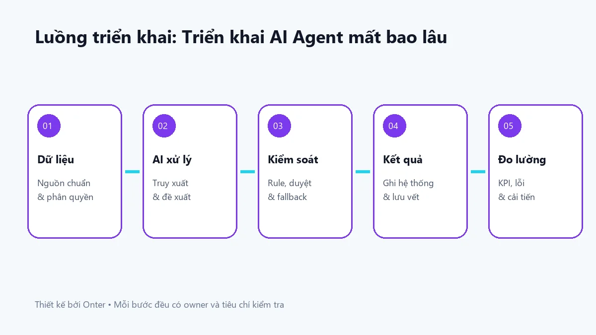 Luồng triển khai triển khai ai agent mất bao lâu có bước dữ liệu, AI, kiểm soát và đo lường
