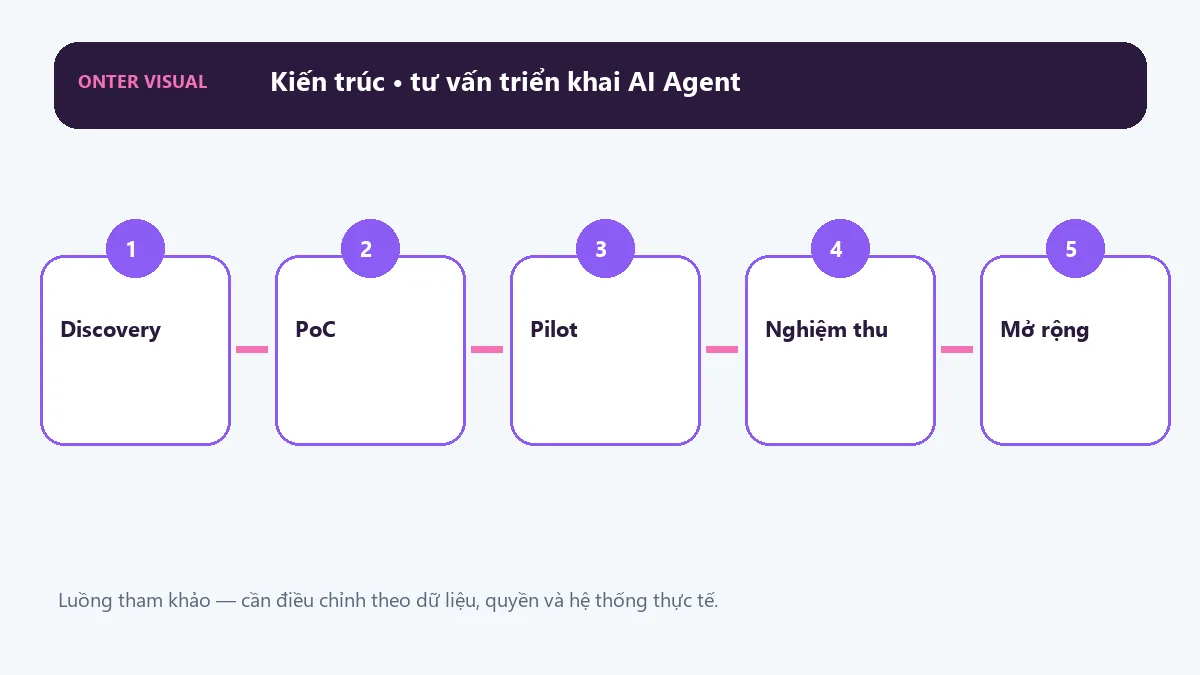 Kiến trúc tư vấn triển khai ai agent từ đầu vào đến kết quả