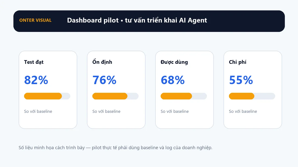 Dashboard KPI minh họa cho tư vấn triển khai ai agent