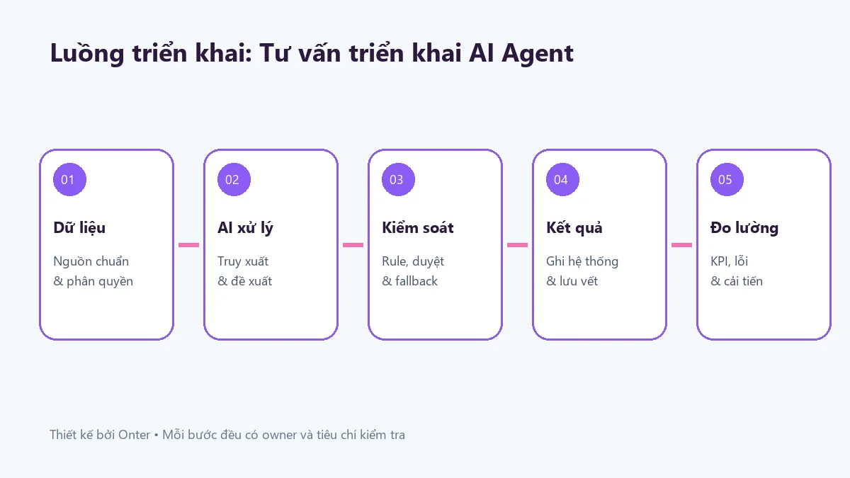 Luồng triển khai tư vấn triển khai ai agent có bước dữ liệu, AI, kiểm soát và đo lường