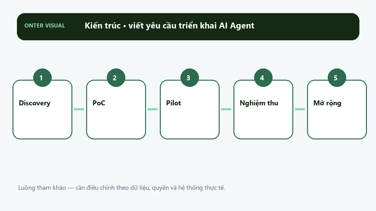 Kiến trúc viết yêu cầu triển khai ai agent từ đầu vào đến kết quả