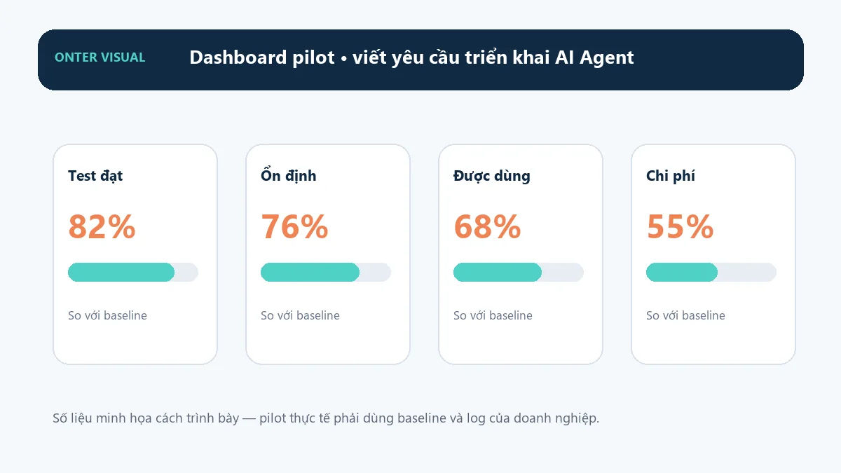 Dashboard KPI minh họa cho viết yêu cầu triển khai ai agent