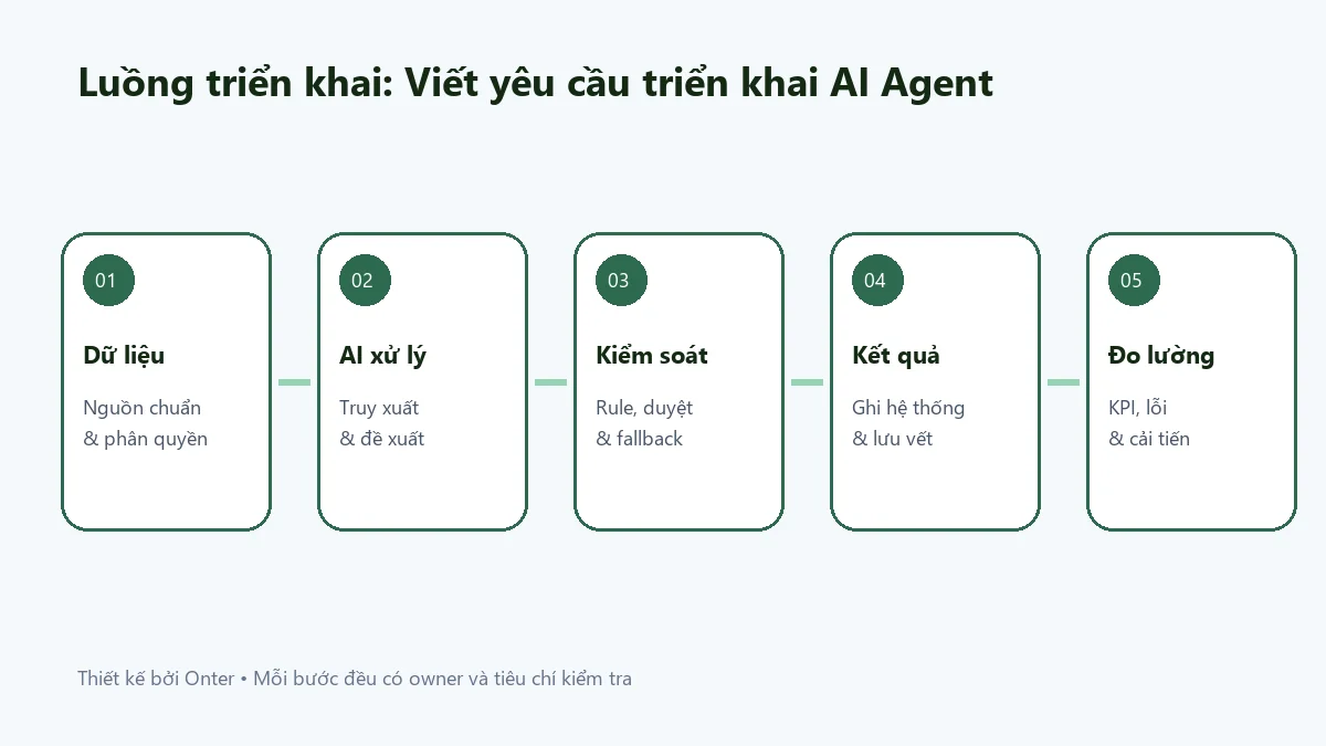 Luồng triển khai viết yêu cầu triển khai ai agent có bước dữ liệu, AI, kiểm soát và đo lường