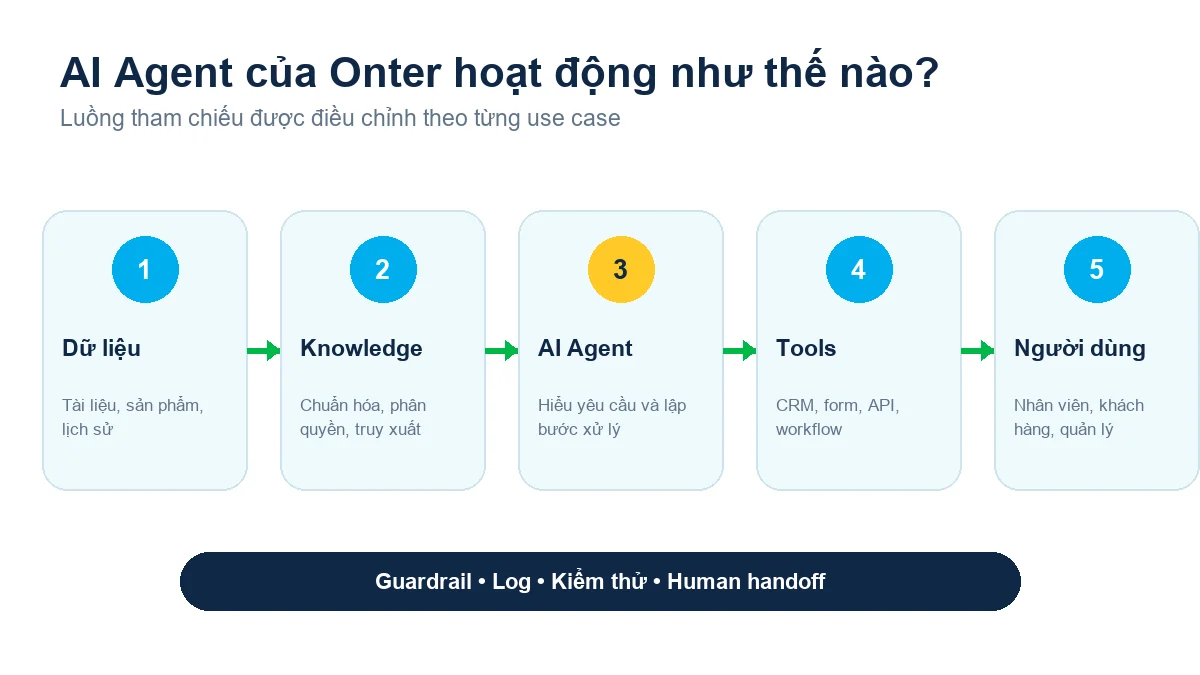 Quy trình Onter AI từ dữ liệu doanh nghiệp đến hành động có kiểm soát