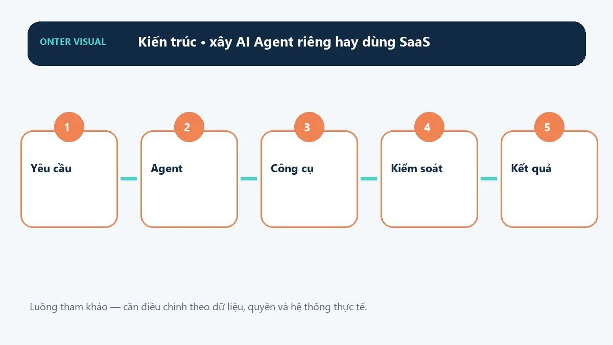Kiến trúc xây ai agent riêng hay dùng saas từ đầu vào đến kết quả