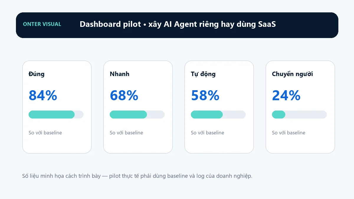 Dashboard KPI minh họa cho xây ai agent riêng hay dùng saas