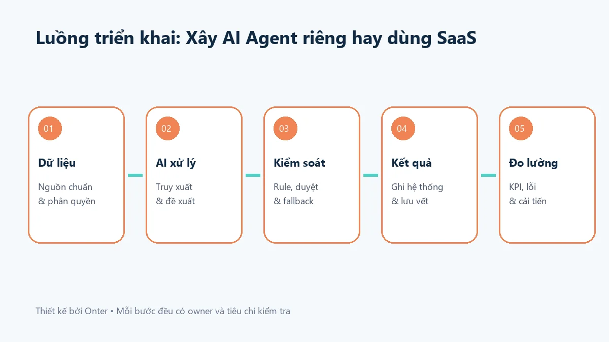 Luồng triển khai xây ai agent riêng hay dùng saas có bước dữ liệu, AI, kiểm soát và đo lường