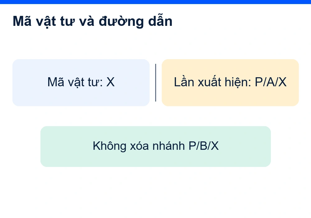 Mã X xác định vật tư; đường dẫn P/A/X và P/B/X giữ hai lần xuất hiện riêng.