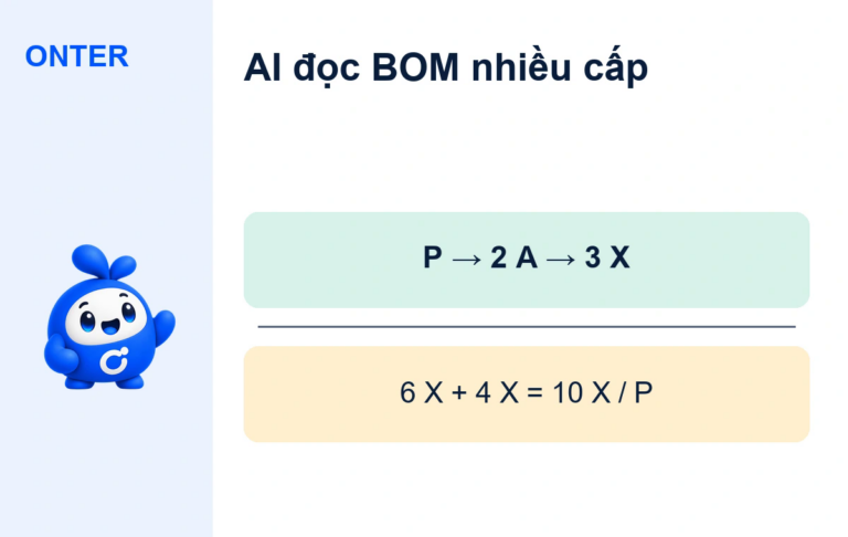 AI đọc BOM nhiều cấp: P → 2 A → 3 X; 6 X + 4 X = 10 X / P. Bee Onter ở mép bố cục.