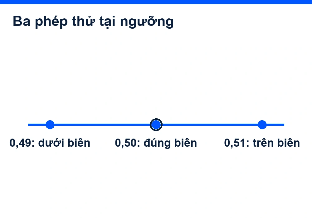 Ba giá trị 0,49, 0,50 và 0,51 đặt ở dưới, tại và trên biên 0,50.