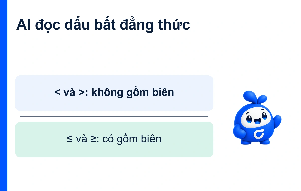 AI đọc dấu bất đẳng thức: < và >: không gồm biên; ≤ và ≥: có gồm biên. Bee Onter ở mép bố cục.