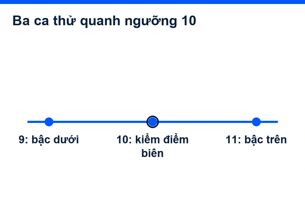 Ba điểm 9, 10 và 11 dùng để kiểm bậc giá ngay tại ngưỡng 10.