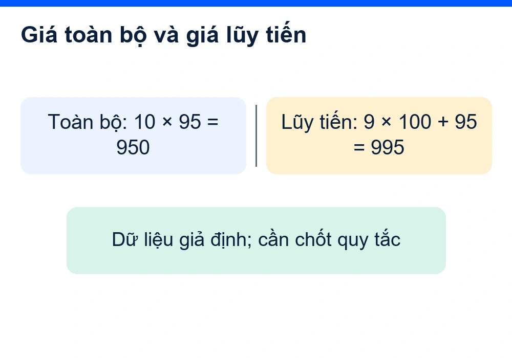 Mười chiếc theo giá toàn bộ cho 950, theo giá lũy tiến cho 995; quy tắc áp giá phải được xác nhận.