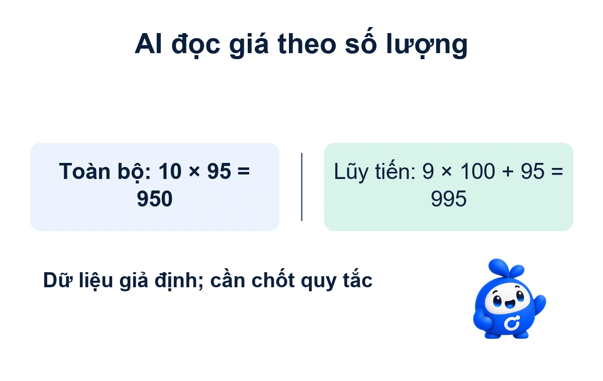 AI đọc giá theo số lượng: Toàn bộ: 10 × 95 = 950; Lũy tiến: 9 × 100 + 95 = 995. Bee Onter ở mép bố cục.