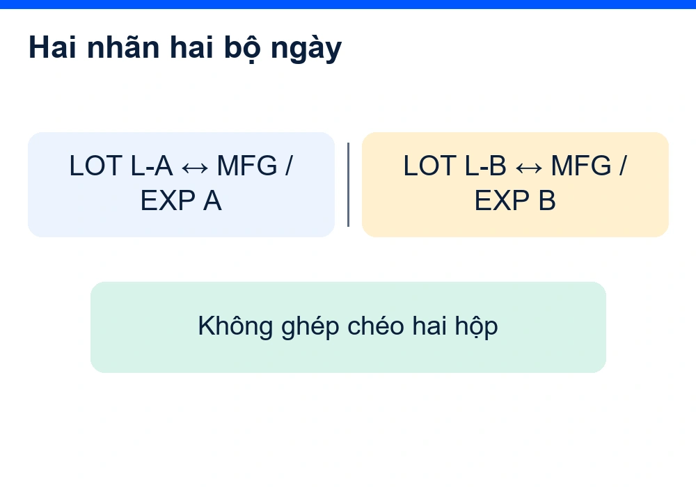LOT L-A và LOT L-B mỗi lô giữ riêng cặp MFG và EXP, tránh ghép chéo nhãn.