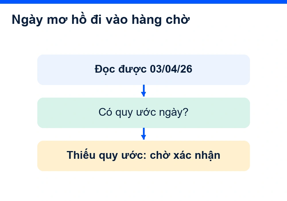 Chuỗi 03/04/26 chưa có quy ước ngày phải ở trạng thái chờ xác nhận.